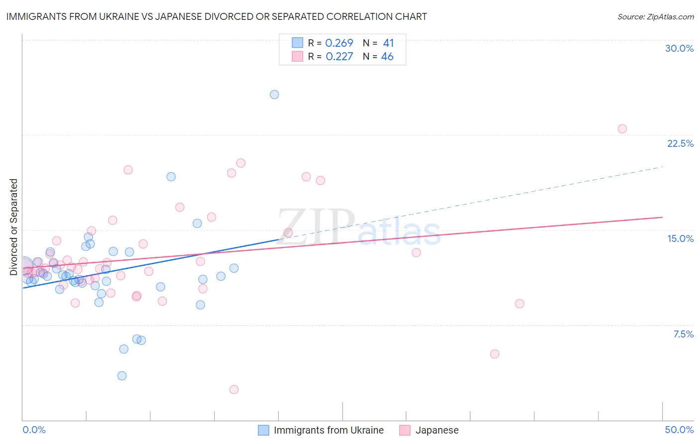 Immigrants from Ukraine vs Japanese Divorced or Separated
