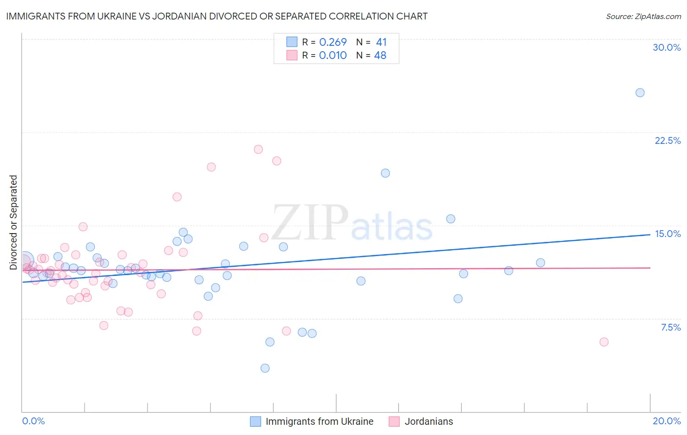 Immigrants from Ukraine vs Jordanian Divorced or Separated