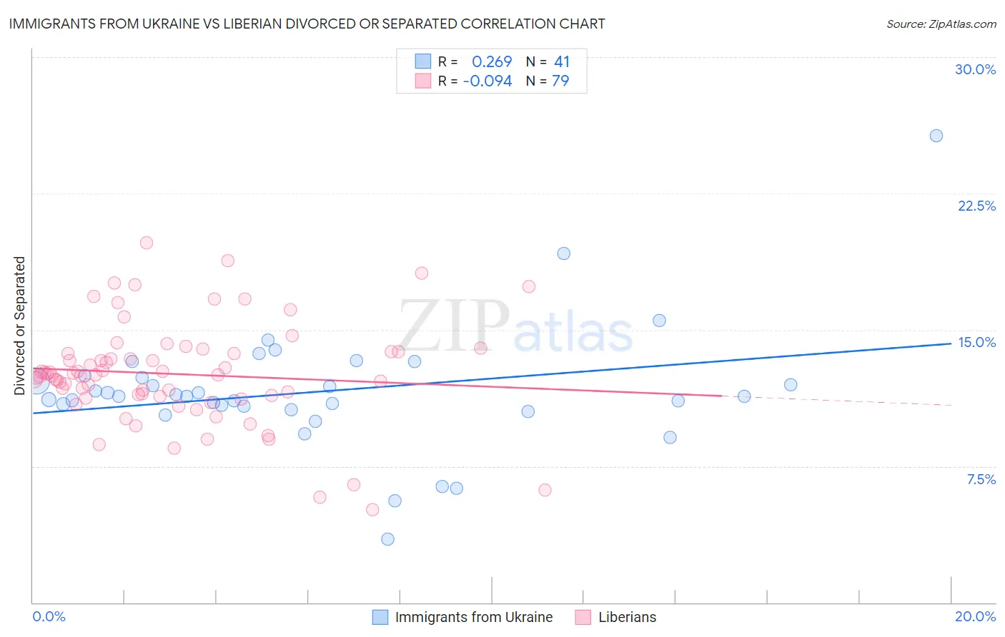 Immigrants from Ukraine vs Liberian Divorced or Separated