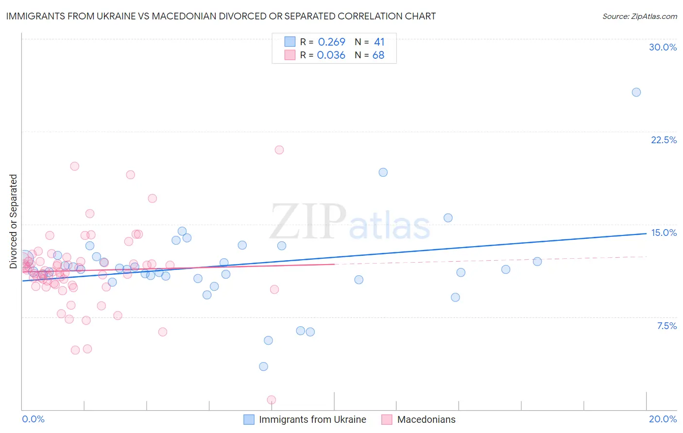 Immigrants from Ukraine vs Macedonian Divorced or Separated