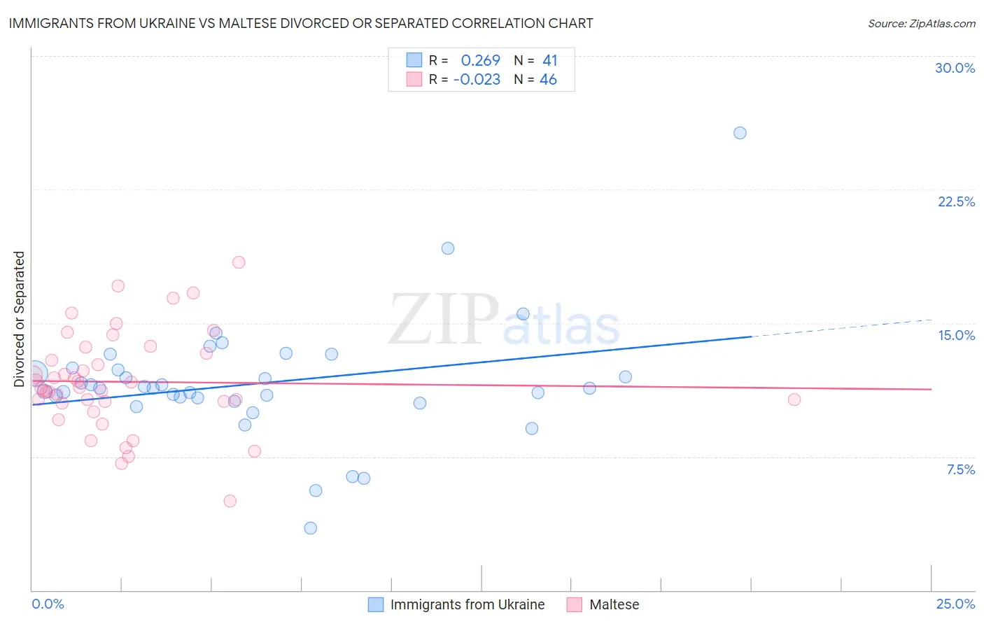 Immigrants from Ukraine vs Maltese Divorced or Separated