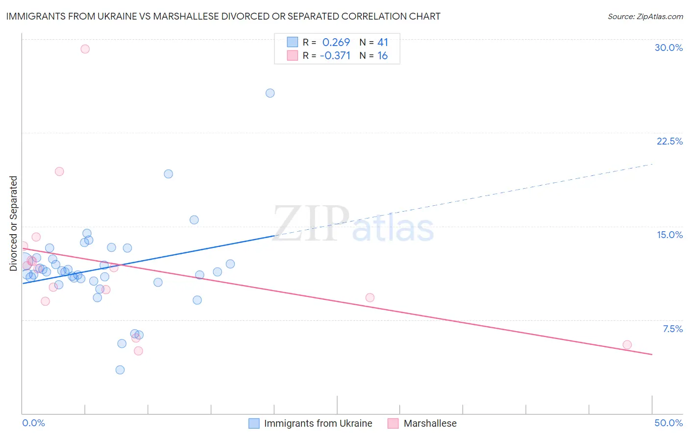 Immigrants from Ukraine vs Marshallese Divorced or Separated