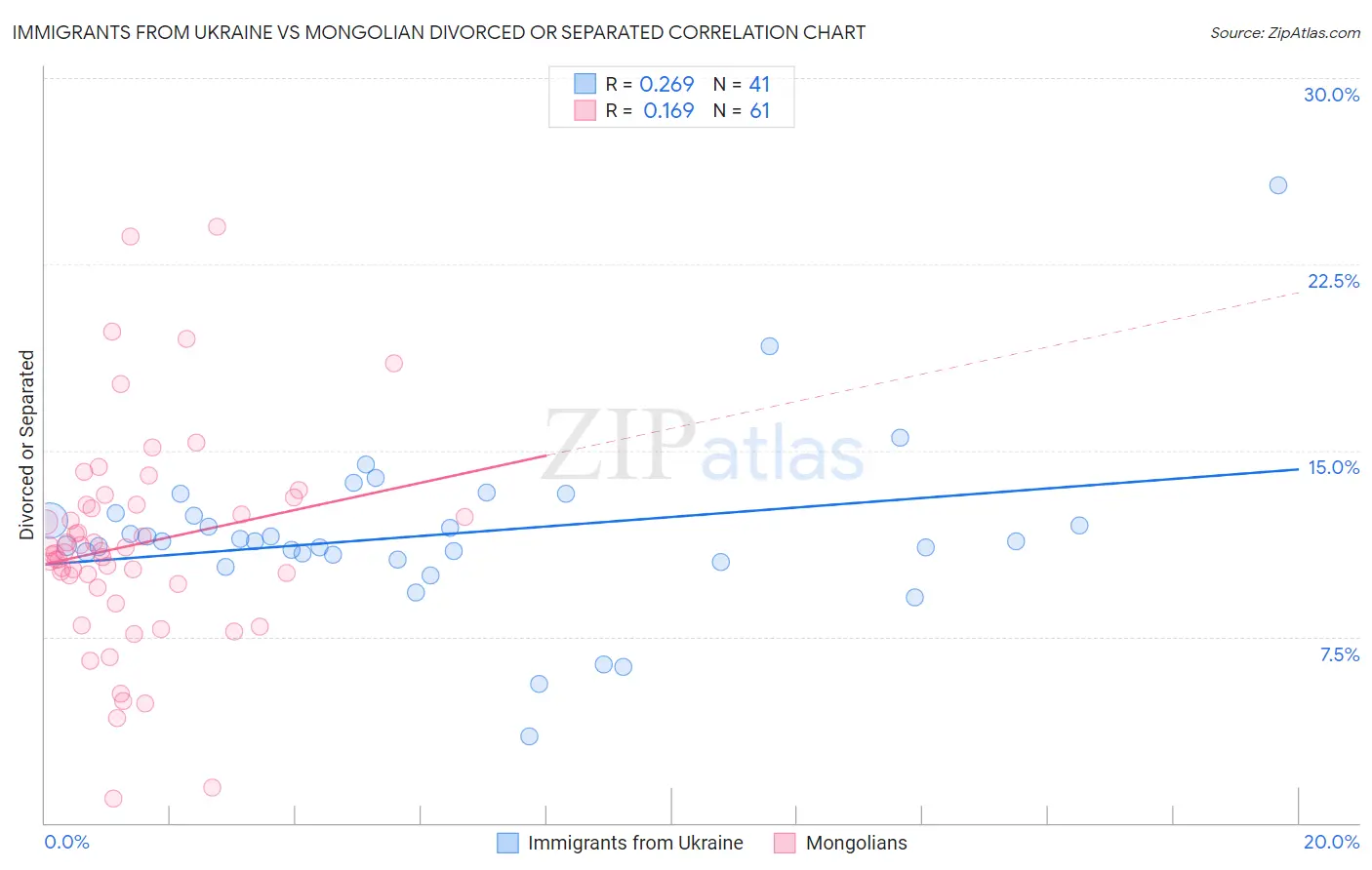 Immigrants from Ukraine vs Mongolian Divorced or Separated