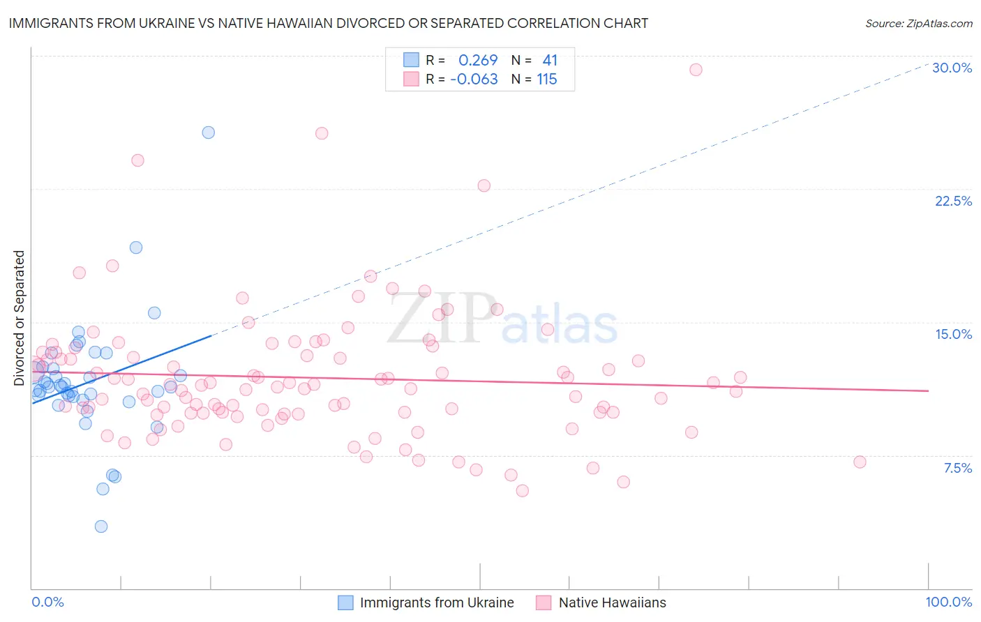Immigrants from Ukraine vs Native Hawaiian Divorced or Separated