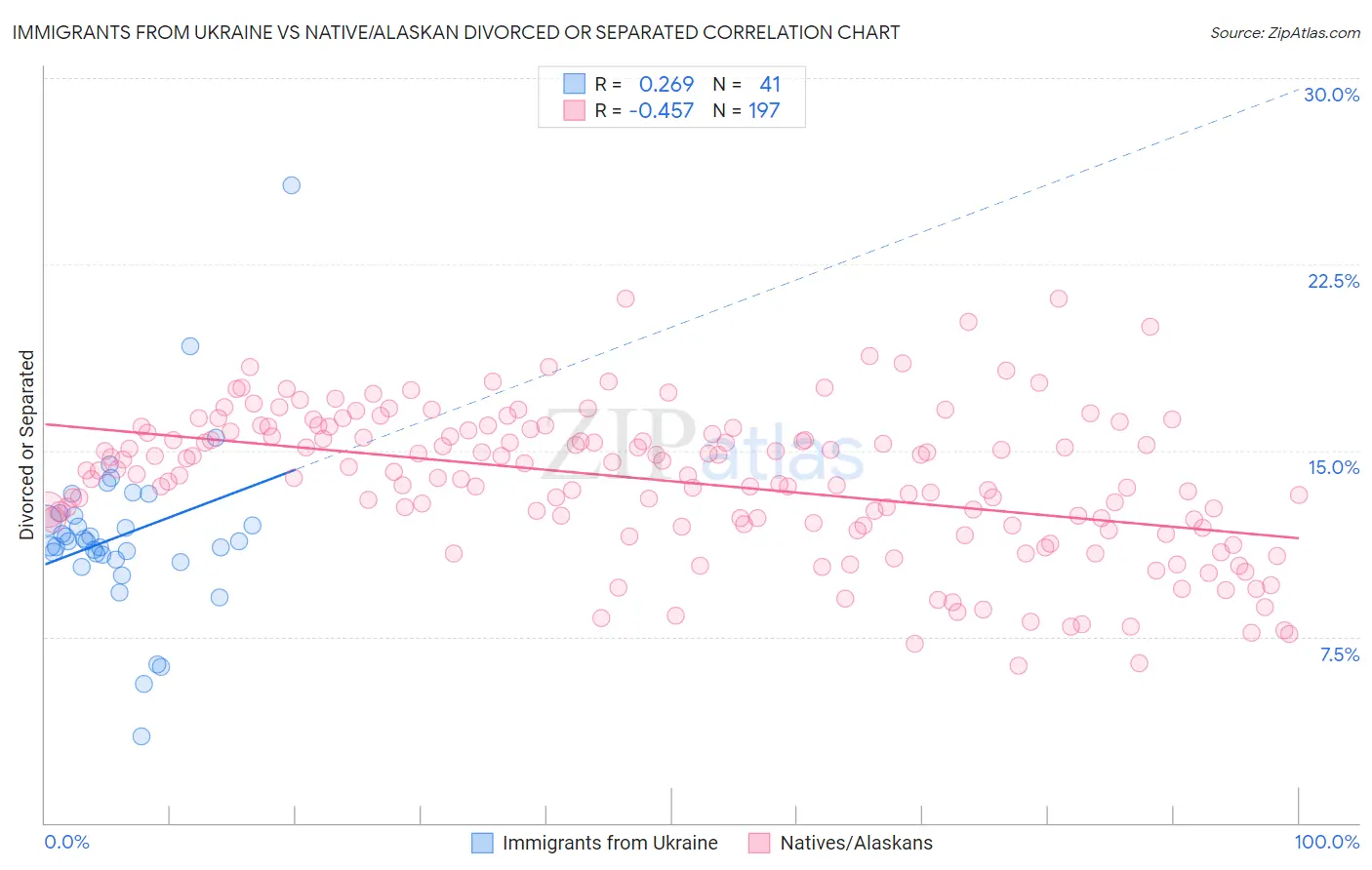 Immigrants from Ukraine vs Native/Alaskan Divorced or Separated