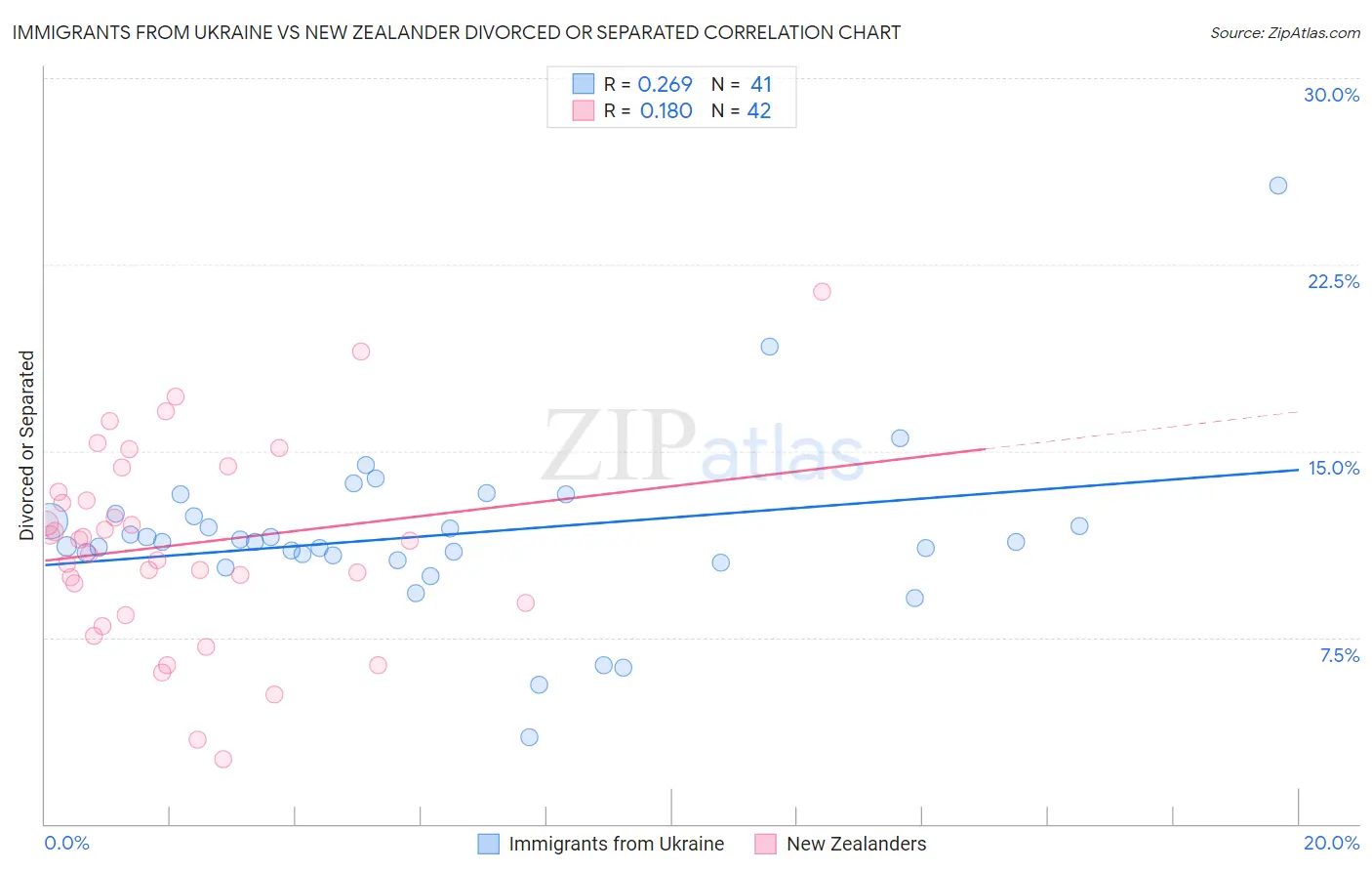 Immigrants from Ukraine vs New Zealander Divorced or Separated