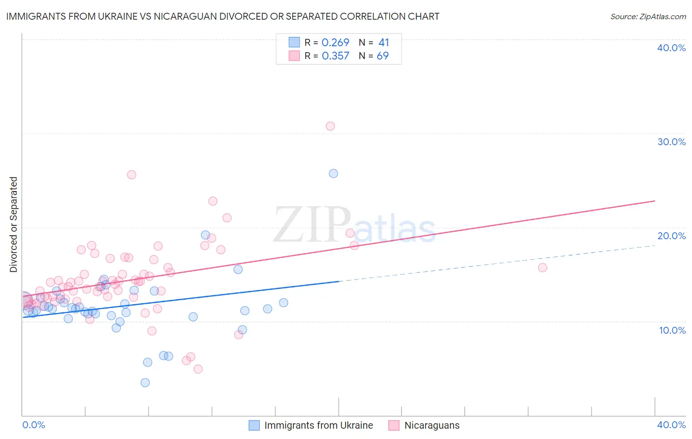 Immigrants from Ukraine vs Nicaraguan Divorced or Separated