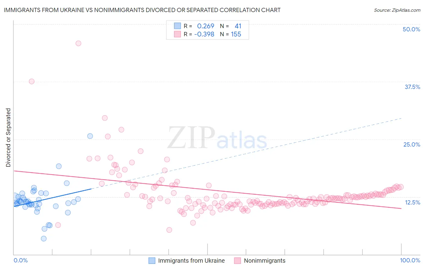 Immigrants from Ukraine vs Nonimmigrants Divorced or Separated