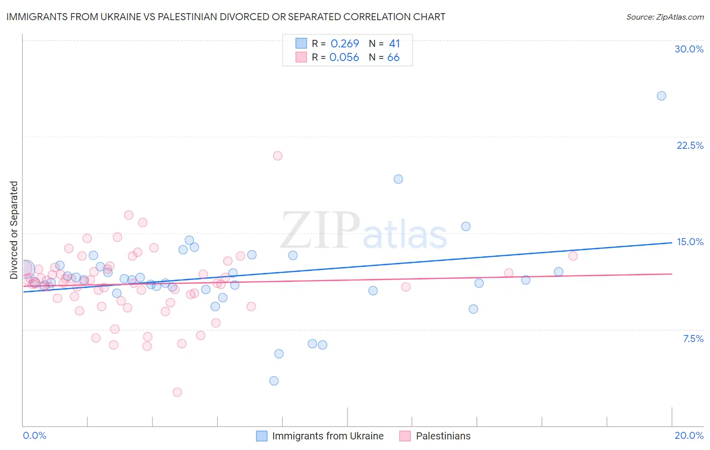 Immigrants from Ukraine vs Palestinian Divorced or Separated