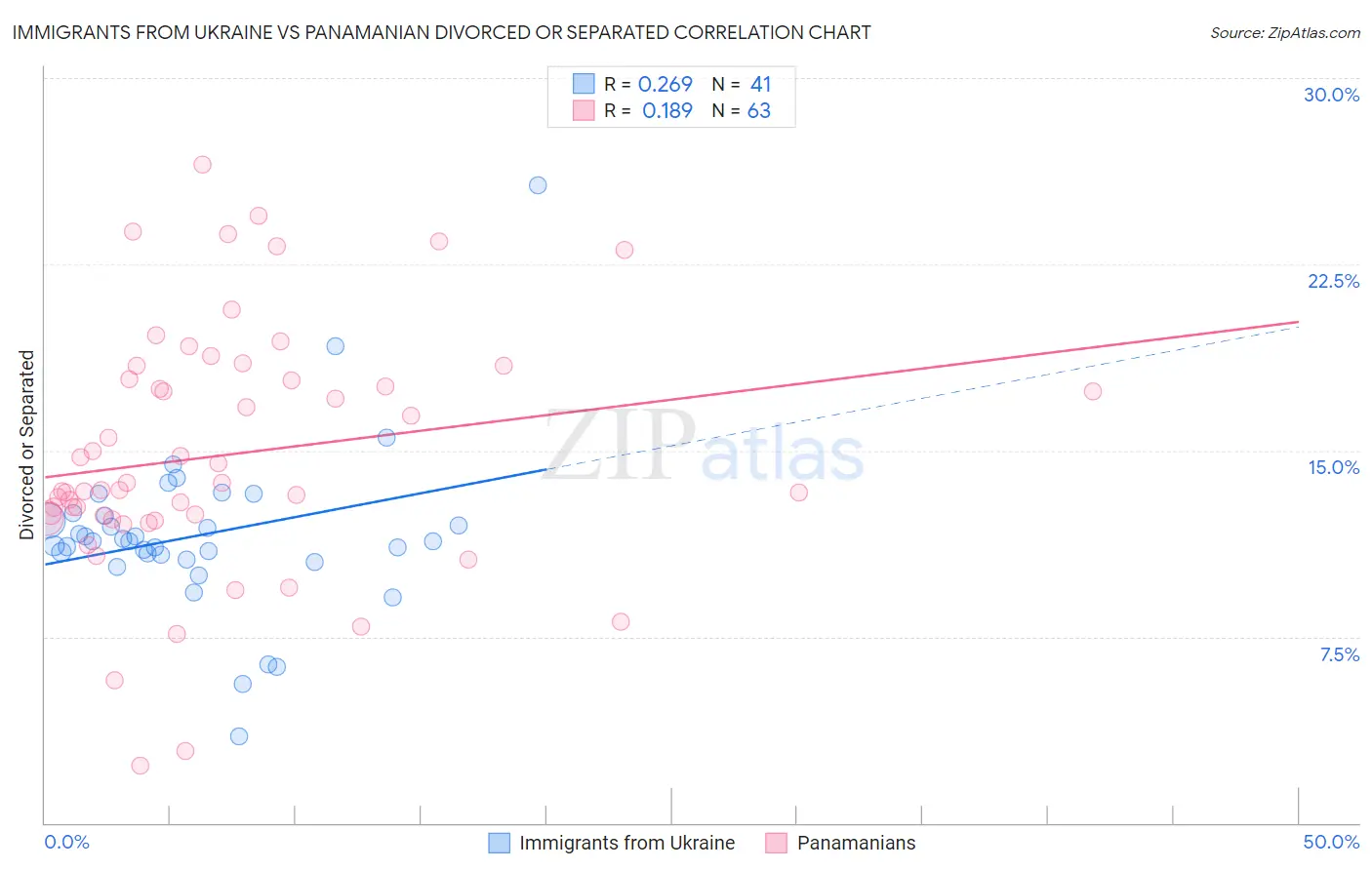 Immigrants from Ukraine vs Panamanian Divorced or Separated