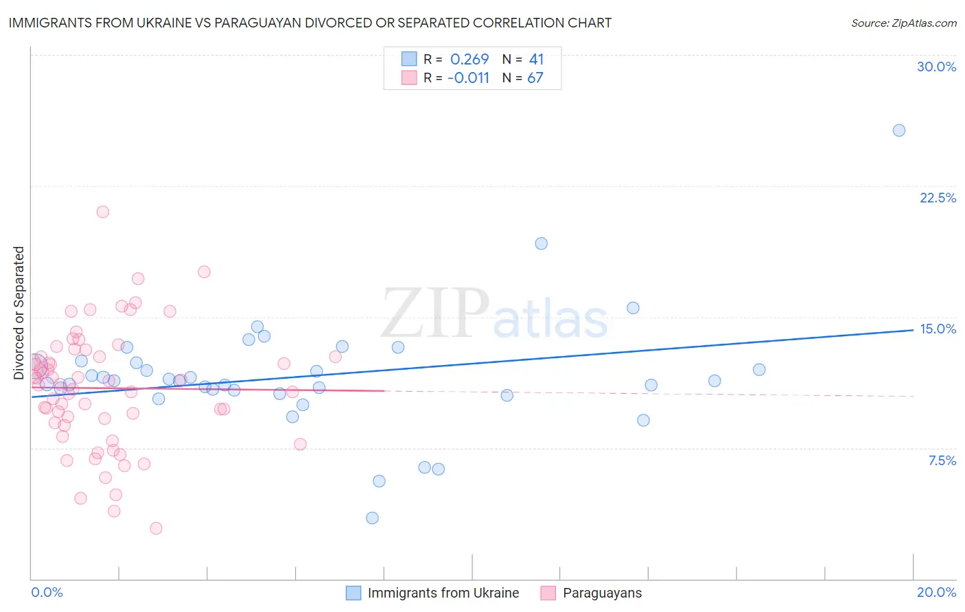 Immigrants from Ukraine vs Paraguayan Divorced or Separated