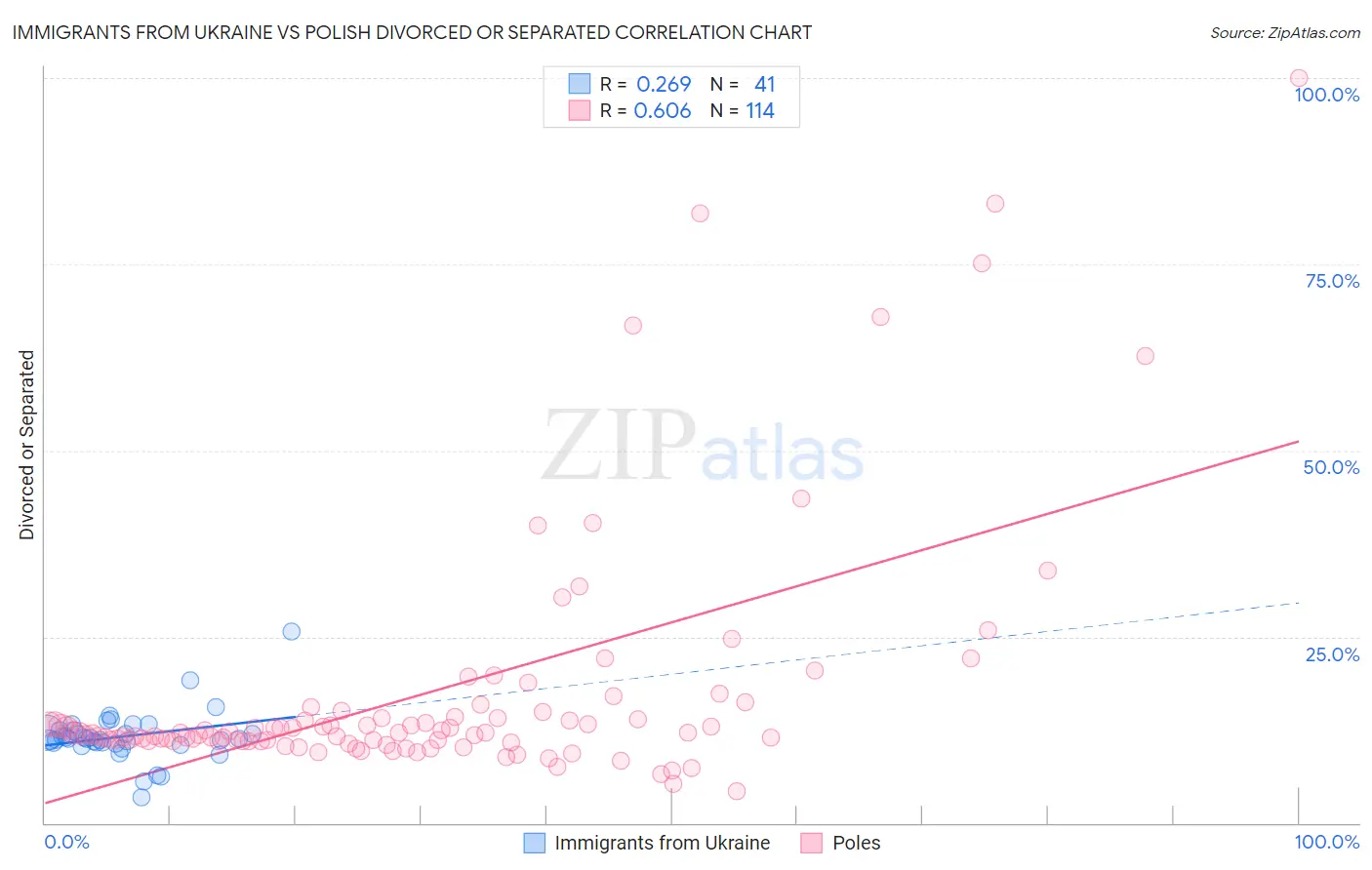 Immigrants from Ukraine vs Polish Divorced or Separated