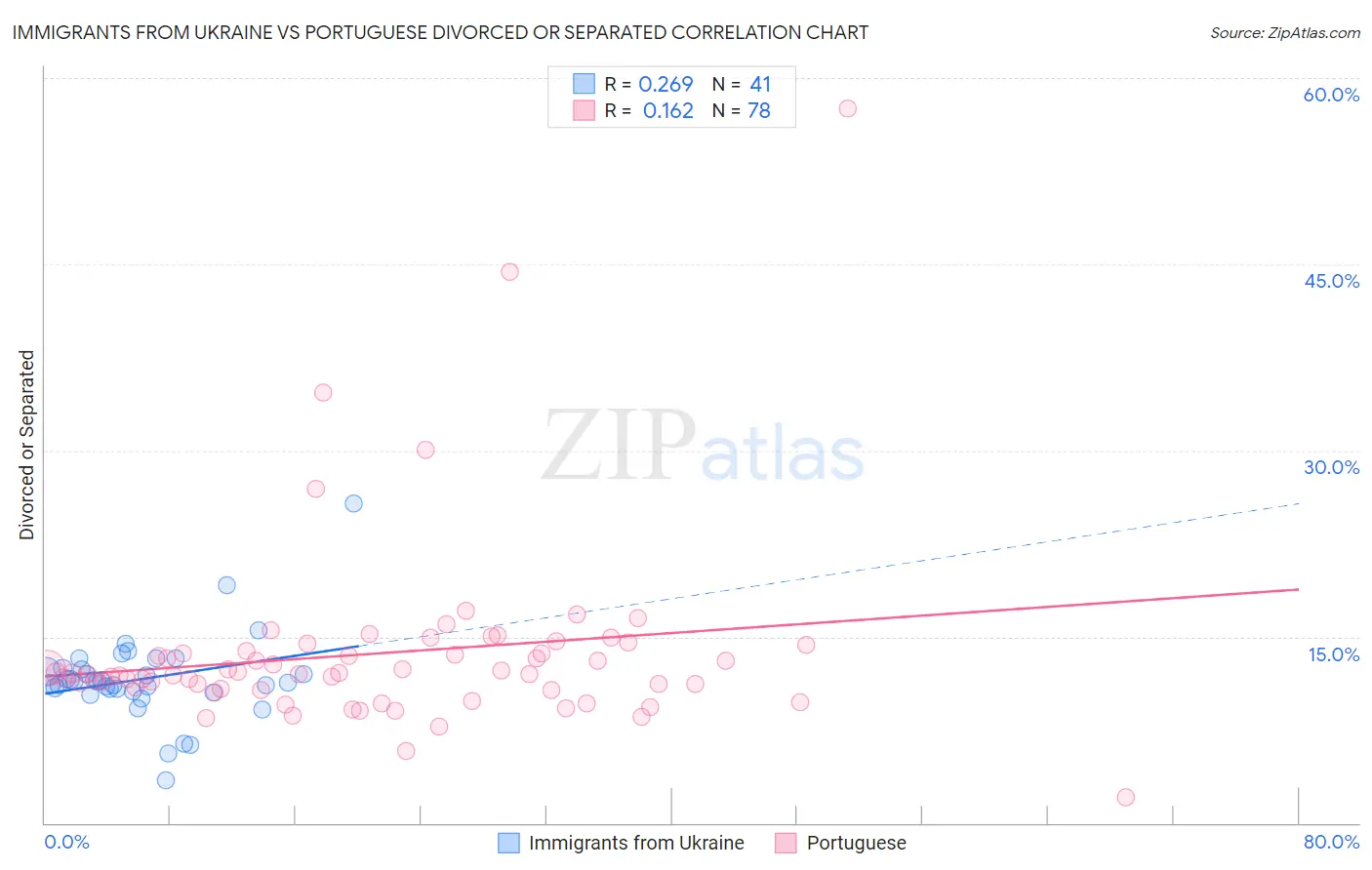 Immigrants from Ukraine vs Portuguese Divorced or Separated