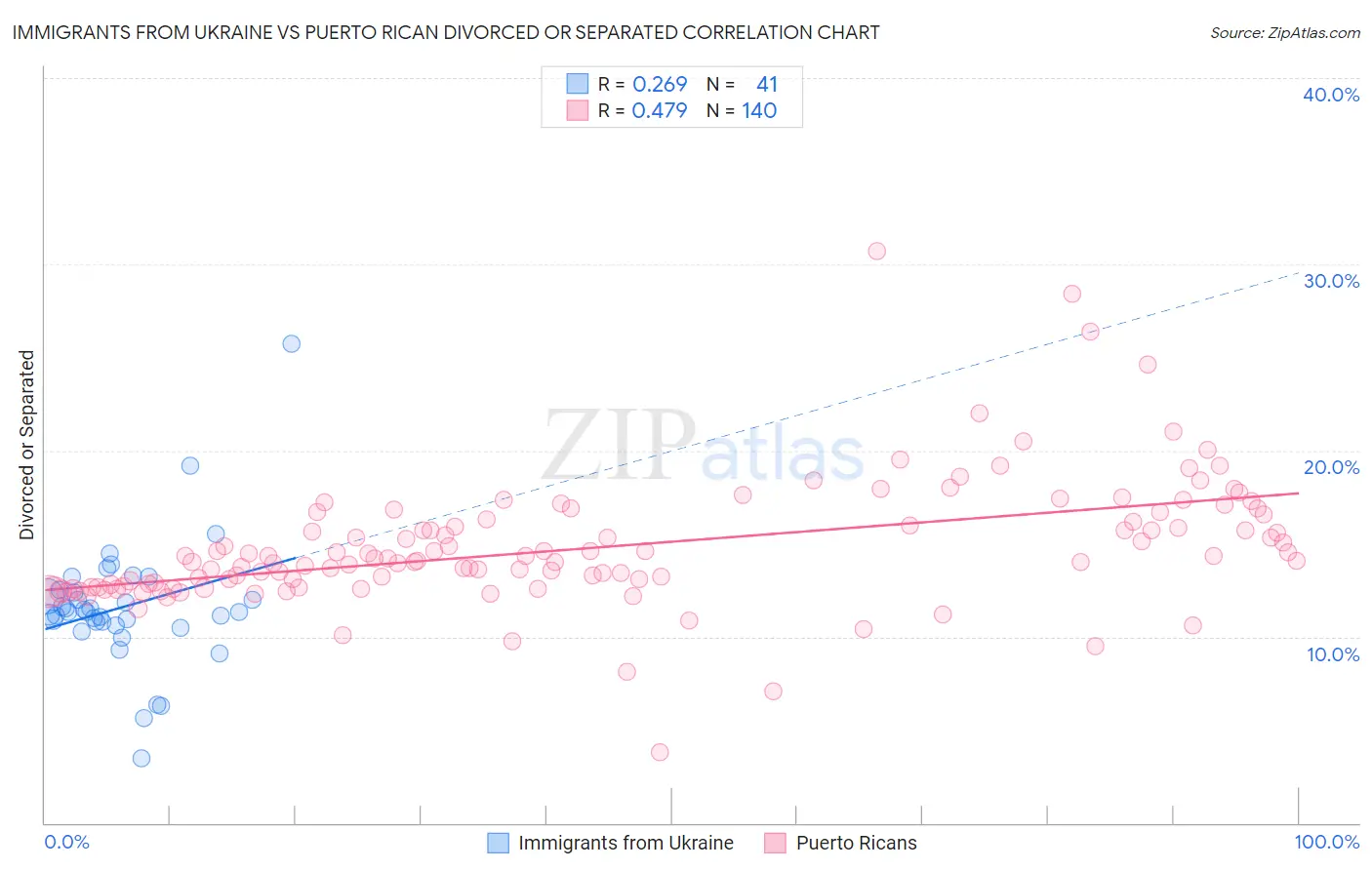 Immigrants from Ukraine vs Puerto Rican Divorced or Separated