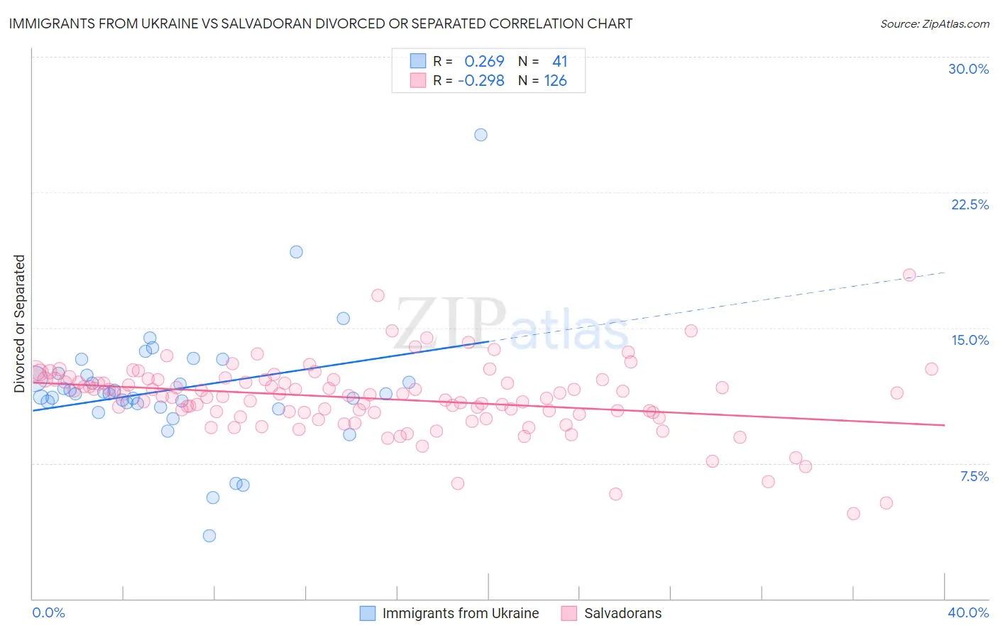 Immigrants from Ukraine vs Salvadoran Divorced or Separated