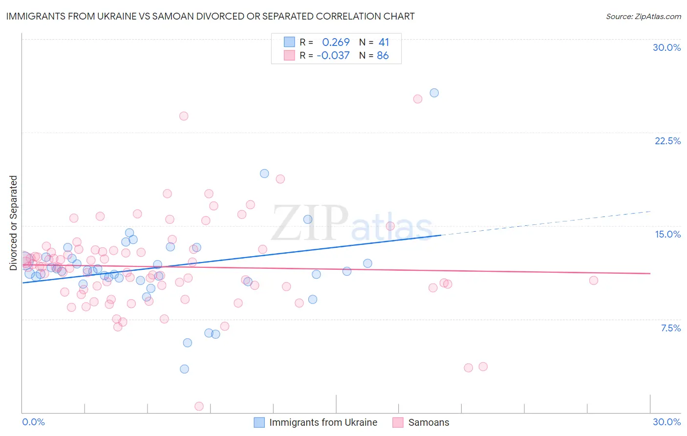 Immigrants from Ukraine vs Samoan Divorced or Separated