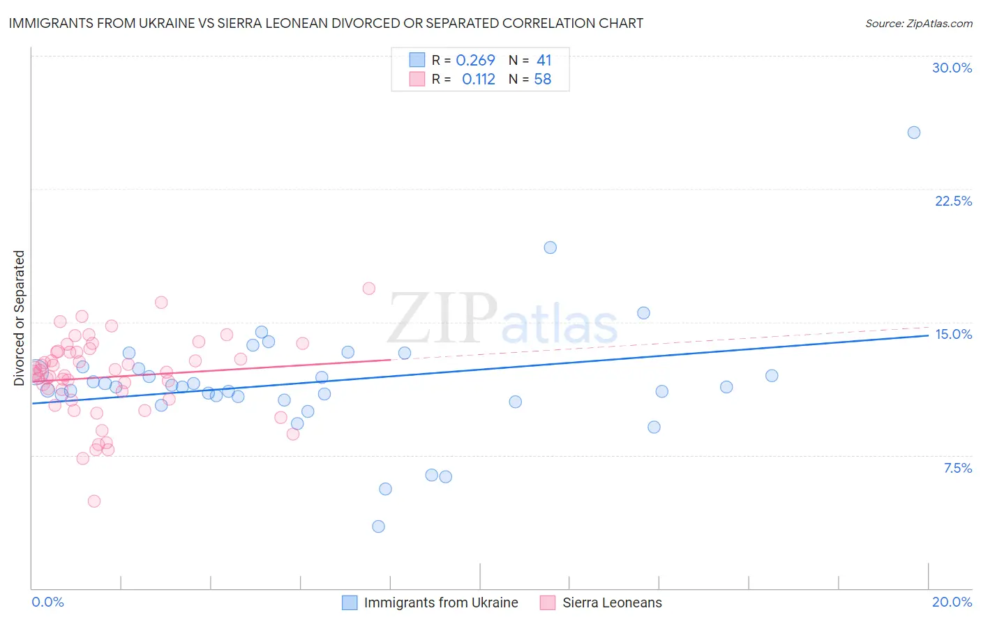 Immigrants from Ukraine vs Sierra Leonean Divorced or Separated