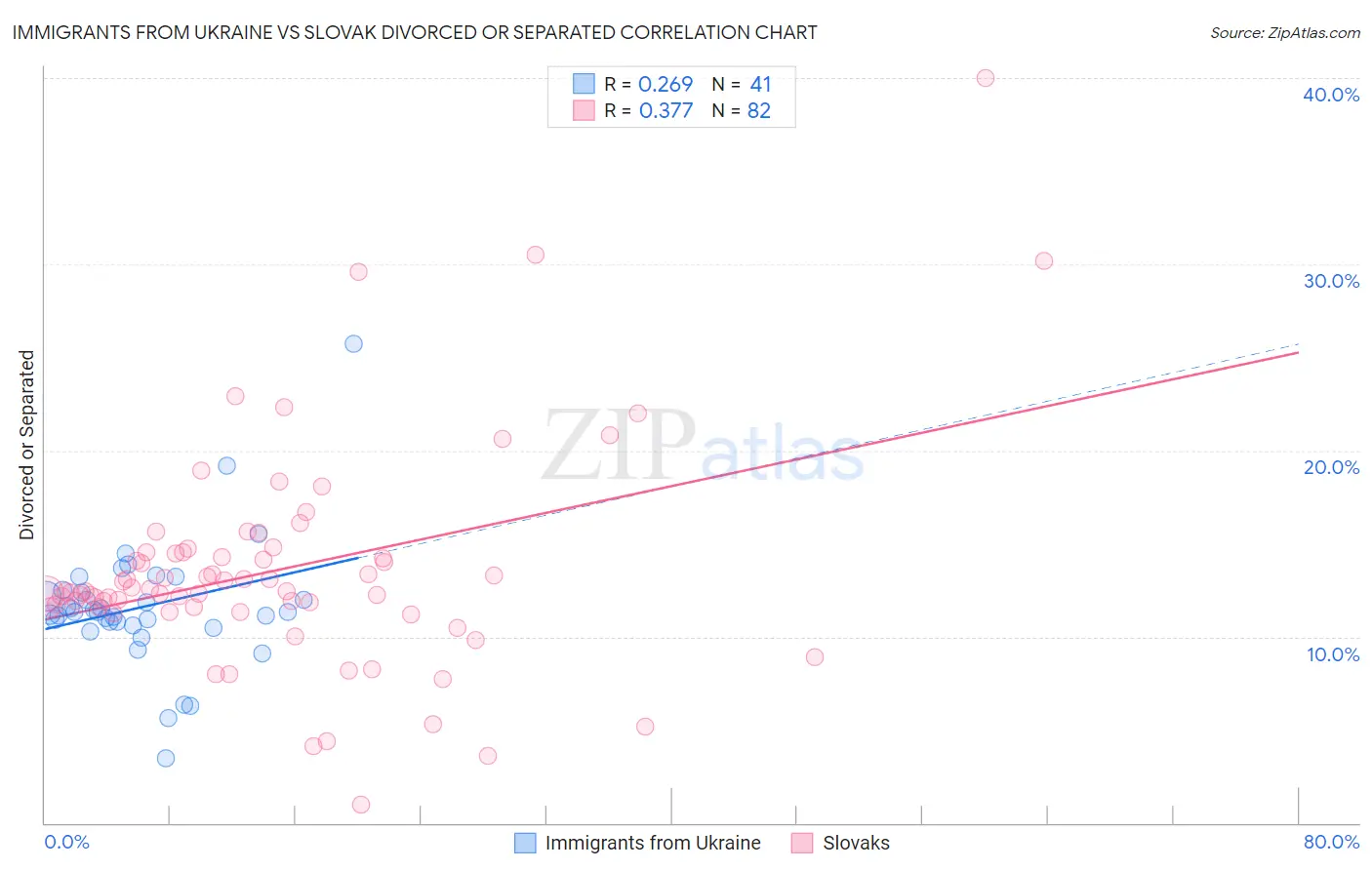 Immigrants from Ukraine vs Slovak Divorced or Separated