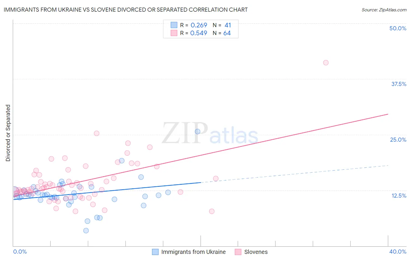 Immigrants from Ukraine vs Slovene Divorced or Separated