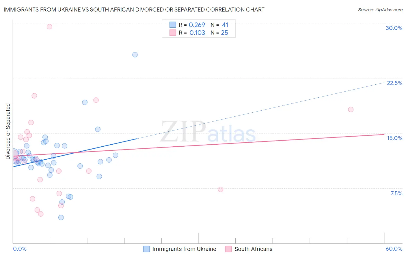 Immigrants from Ukraine vs South African Divorced or Separated