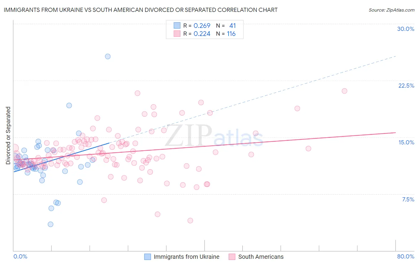 Immigrants from Ukraine vs South American Divorced or Separated