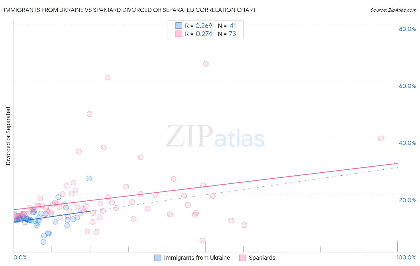 Immigrants from Ukraine vs Spaniard Divorced or Separated