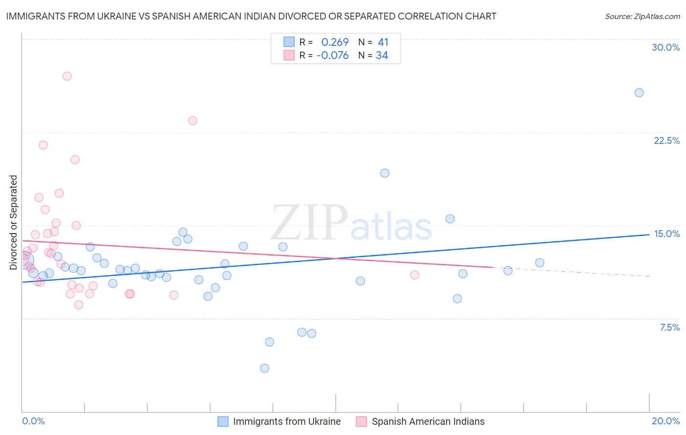 Immigrants from Ukraine vs Spanish American Indian Divorced or Separated