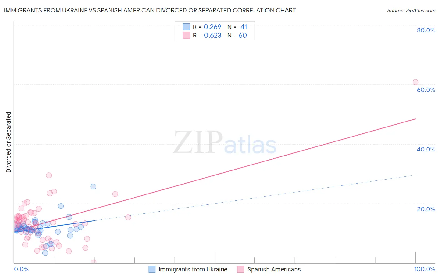 Immigrants from Ukraine vs Spanish American Divorced or Separated