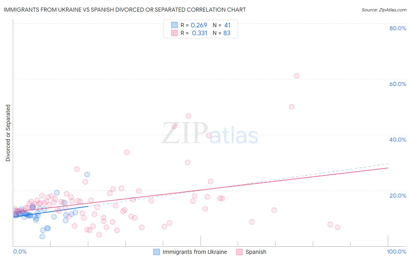 Immigrants from Ukraine vs Spanish Divorced or Separated