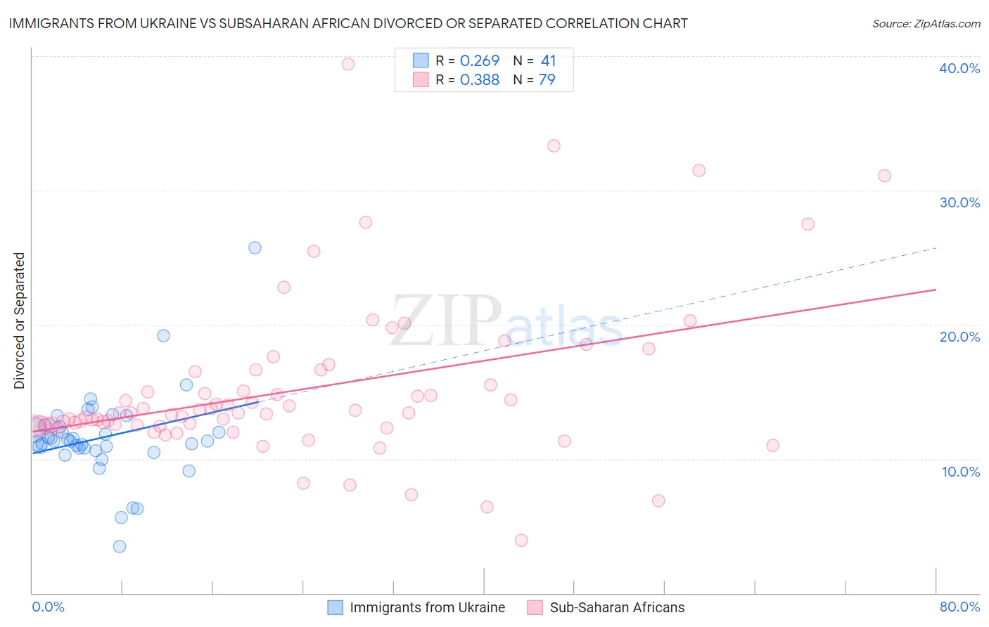 Immigrants from Ukraine vs Subsaharan African Divorced or Separated