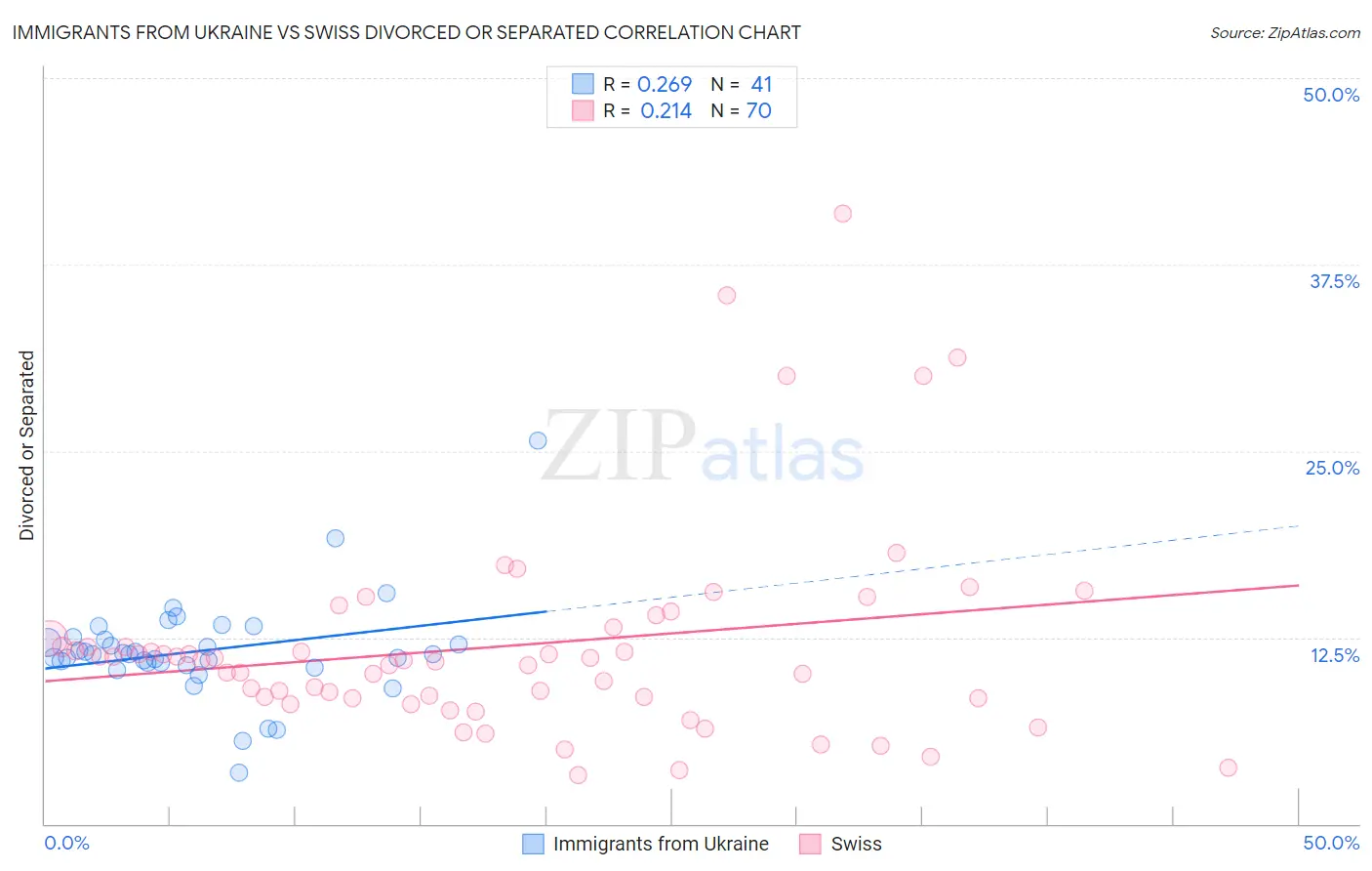 Immigrants from Ukraine vs Swiss Divorced or Separated