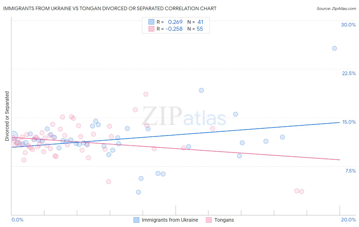 Immigrants from Ukraine vs Tongan Divorced or Separated