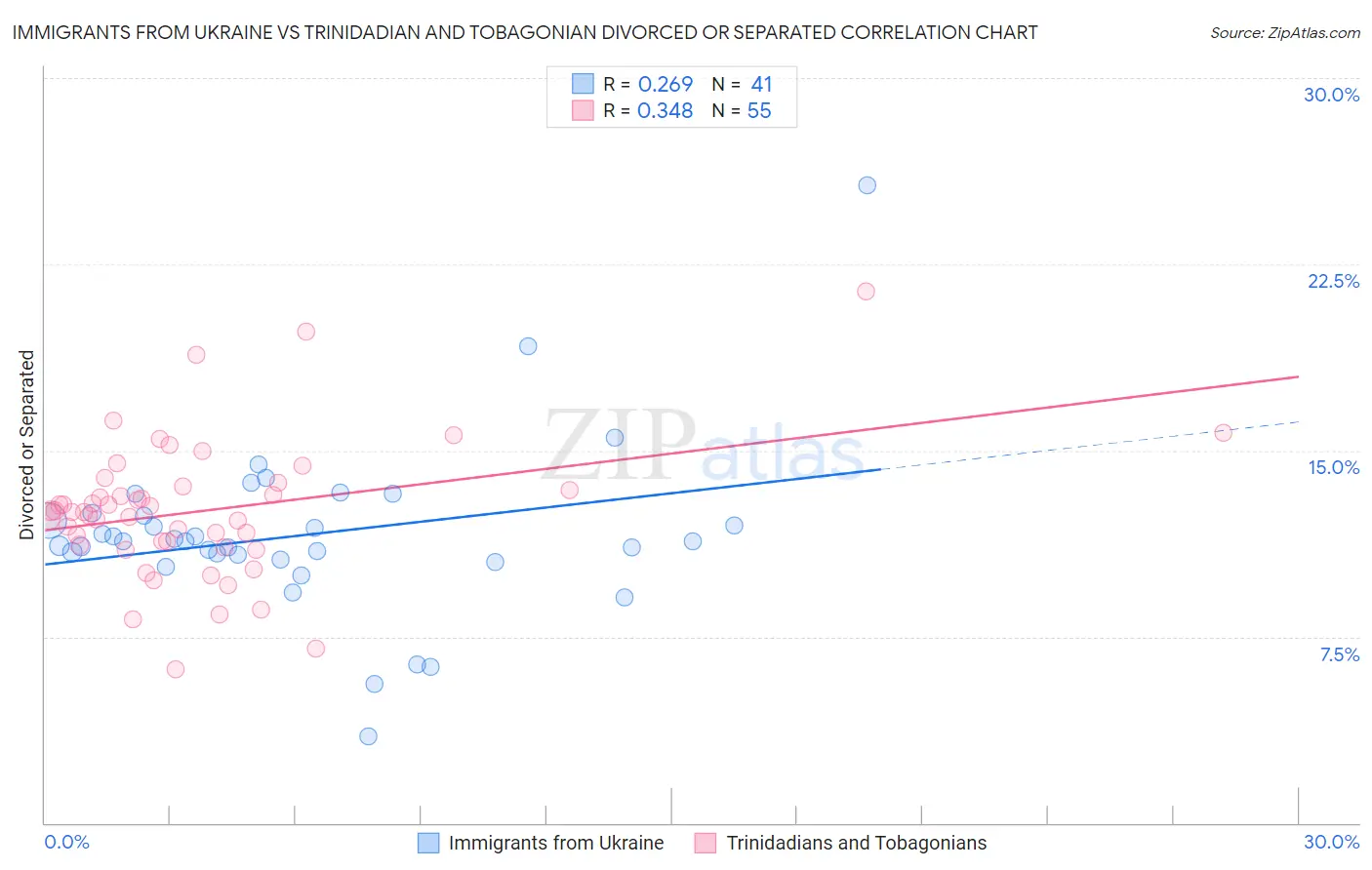 Immigrants from Ukraine vs Trinidadian and Tobagonian Divorced or Separated