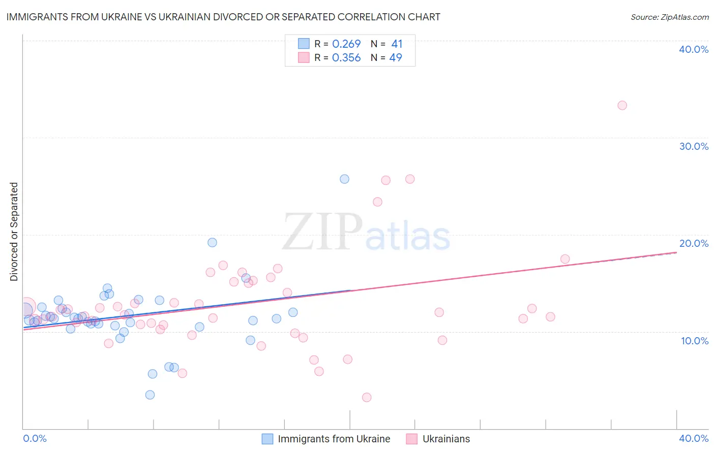 Immigrants from Ukraine vs Ukrainian Divorced or Separated