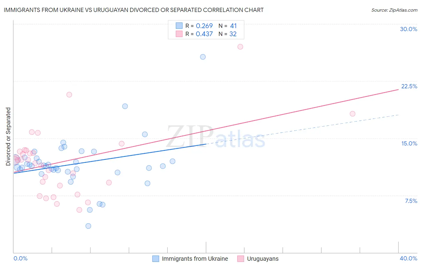 Immigrants from Ukraine vs Uruguayan Divorced or Separated