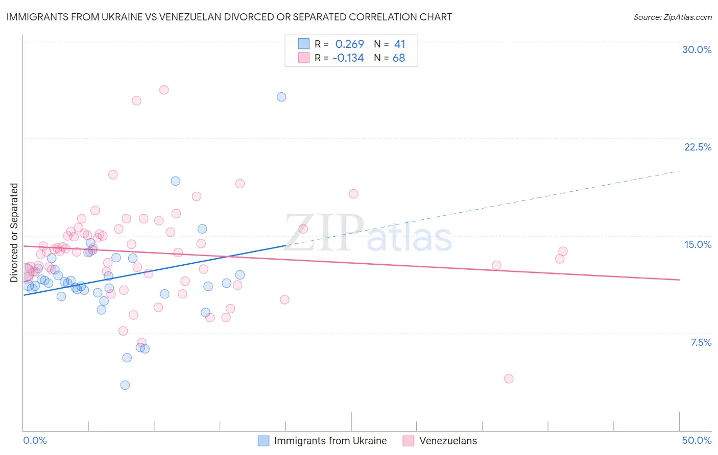Immigrants from Ukraine vs Venezuelan Divorced or Separated