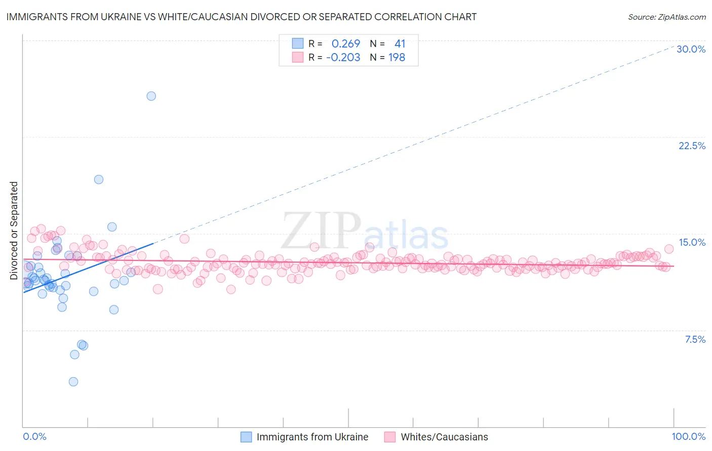 Immigrants from Ukraine vs White/Caucasian Divorced or Separated