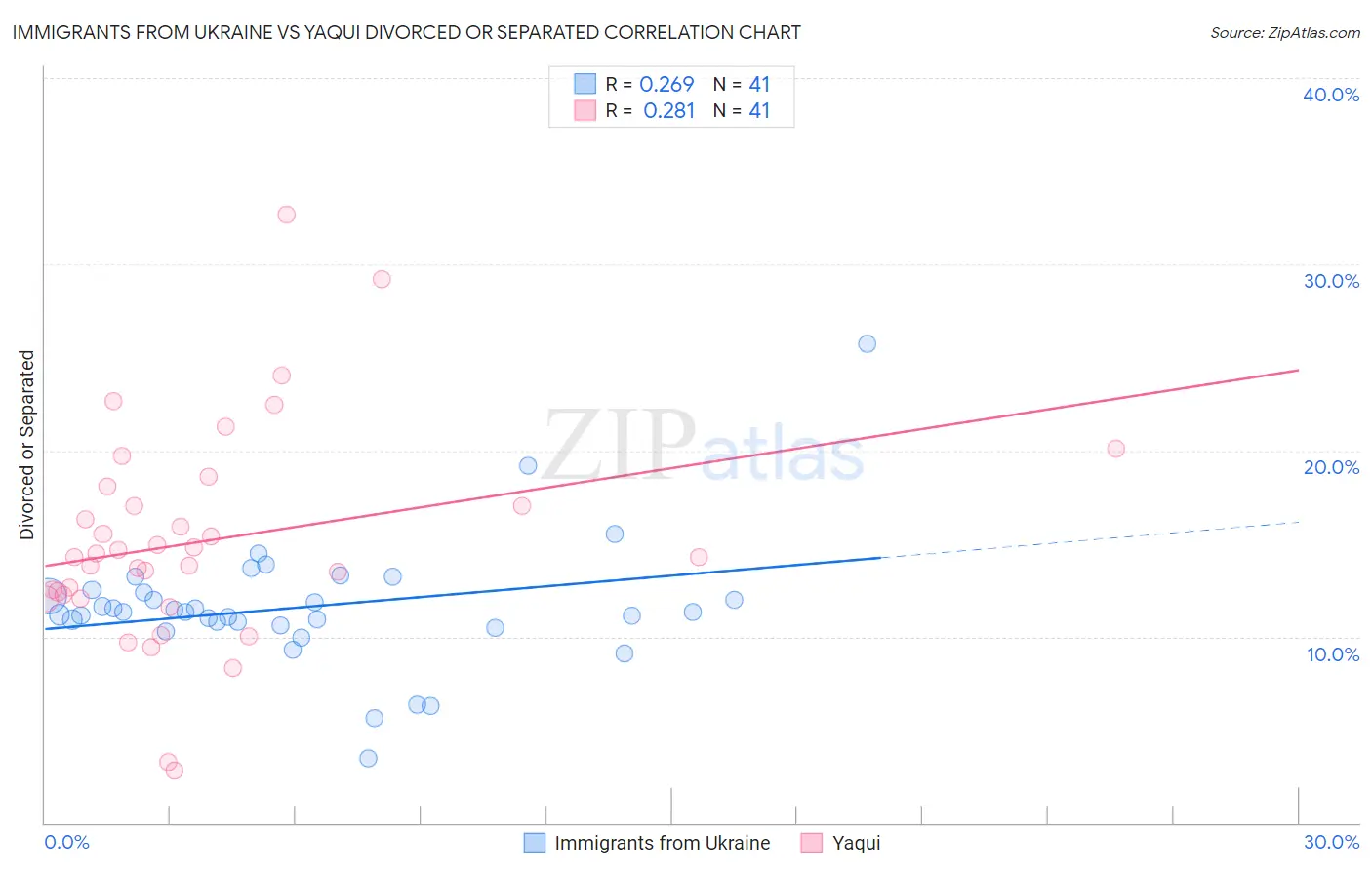 Immigrants from Ukraine vs Yaqui Divorced or Separated