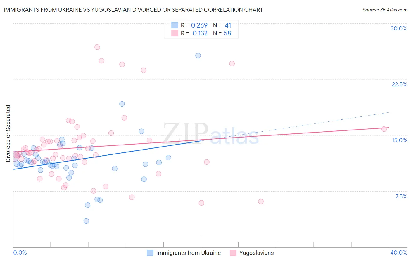 Immigrants from Ukraine vs Yugoslavian Divorced or Separated