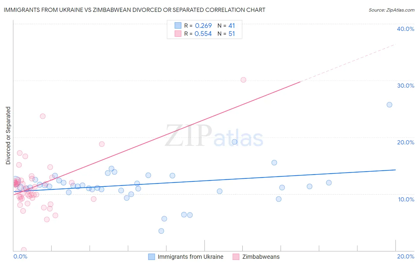 Immigrants from Ukraine vs Zimbabwean Divorced or Separated