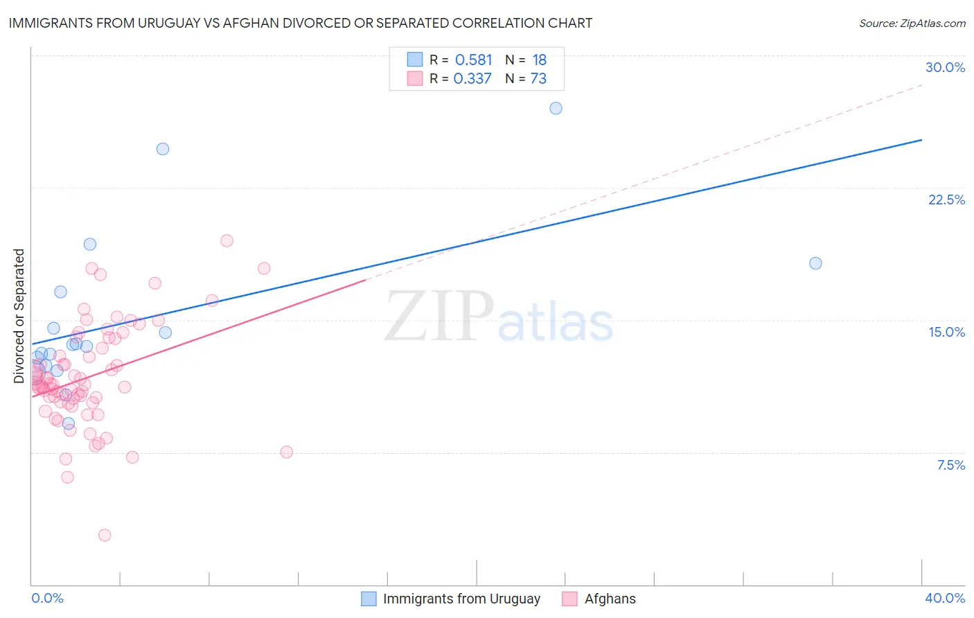 Immigrants from Uruguay vs Afghan Divorced or Separated