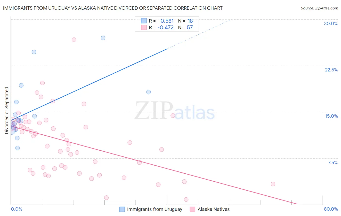 Immigrants from Uruguay vs Alaska Native Divorced or Separated