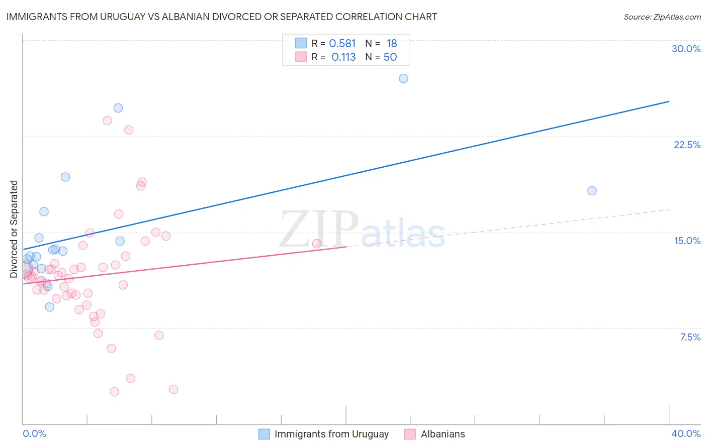 Immigrants from Uruguay vs Albanian Divorced or Separated