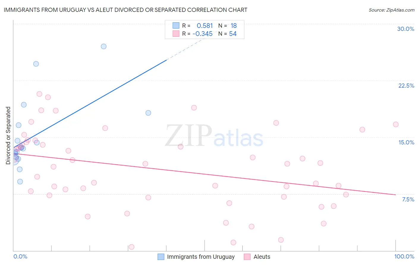 Immigrants from Uruguay vs Aleut Divorced or Separated