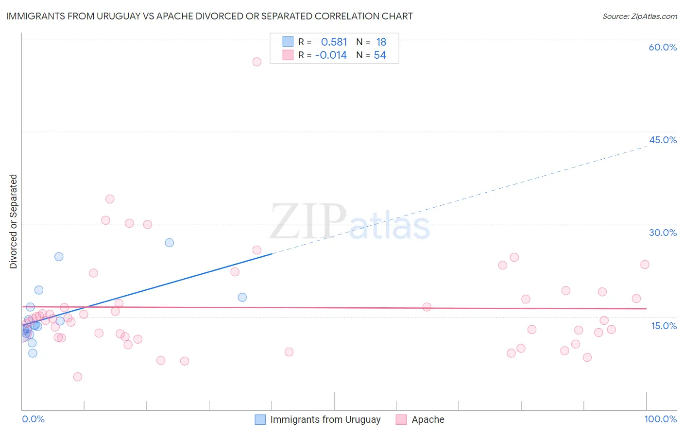 Immigrants from Uruguay vs Apache Divorced or Separated