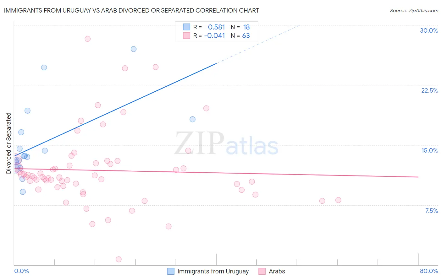 Immigrants from Uruguay vs Arab Divorced or Separated