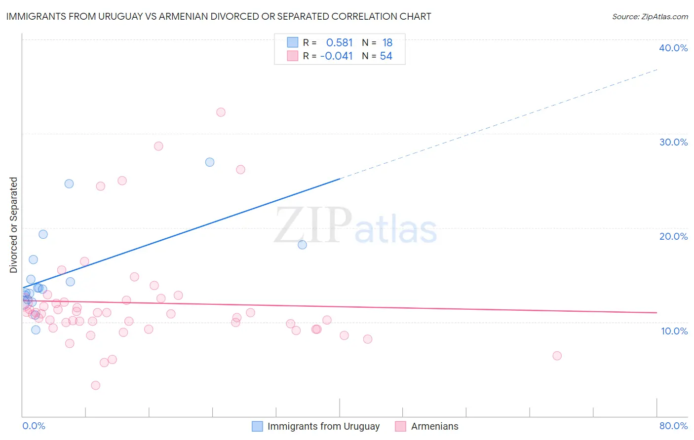 Immigrants from Uruguay vs Armenian Divorced or Separated