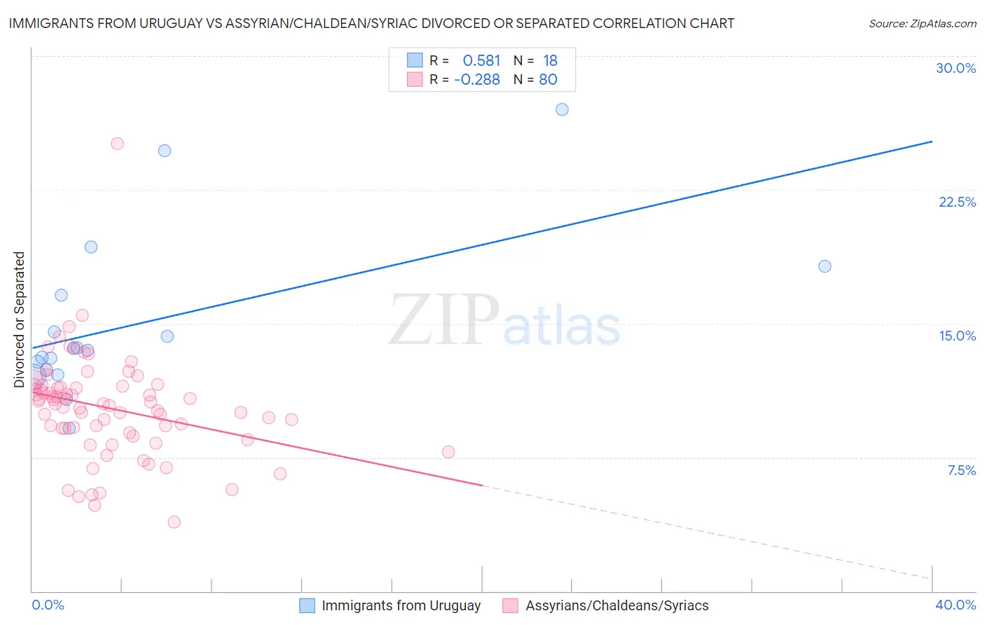 Immigrants from Uruguay vs Assyrian/Chaldean/Syriac Divorced or Separated
