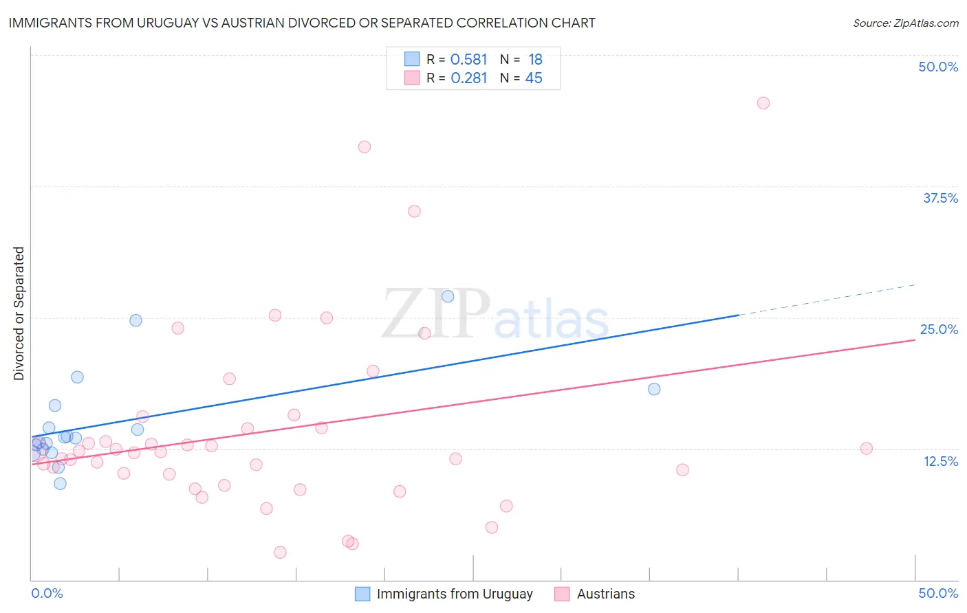 Immigrants from Uruguay vs Austrian Divorced or Separated