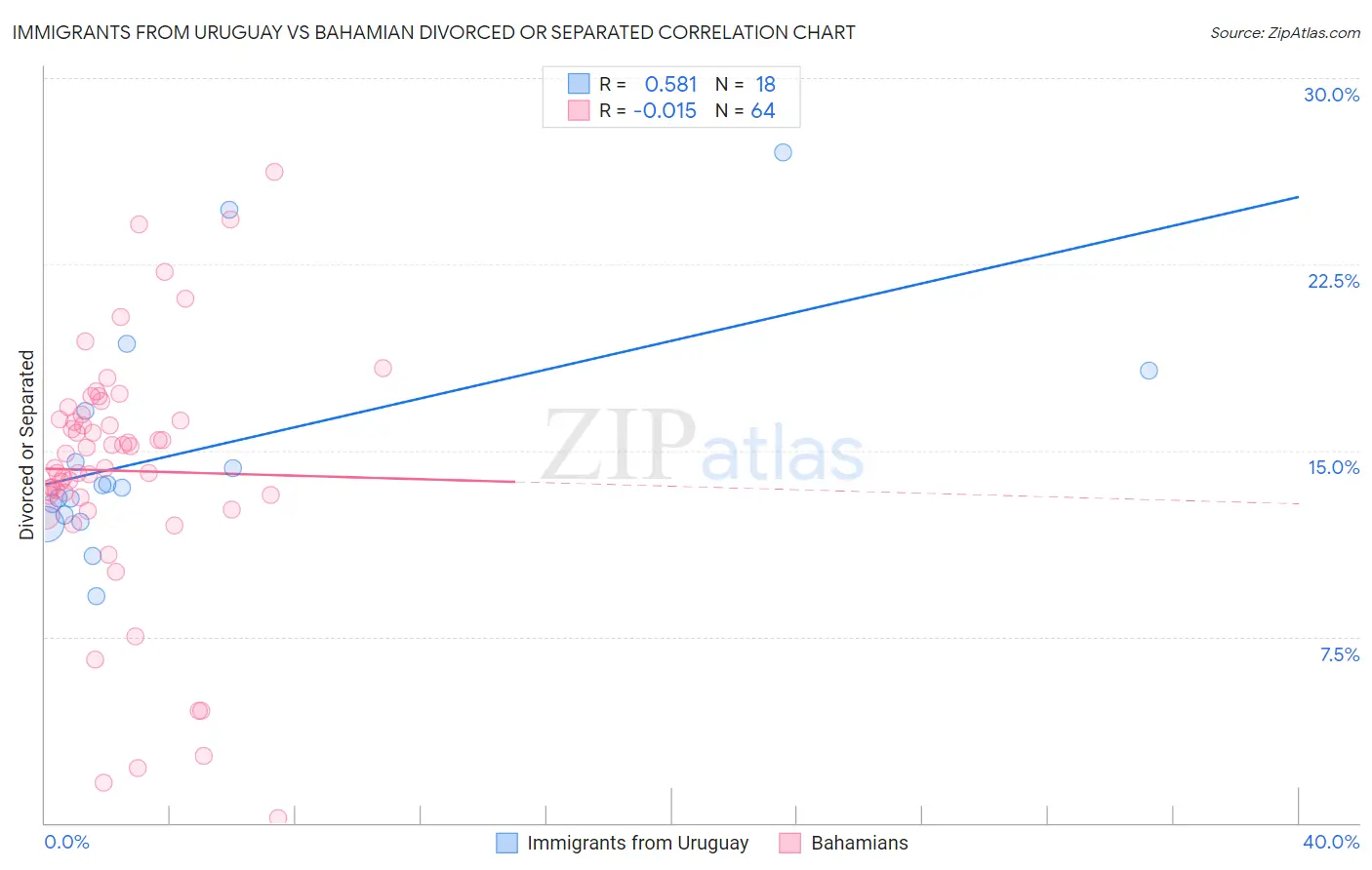 Immigrants from Uruguay vs Bahamian Divorced or Separated